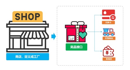 重學 Java 設(shè)計模式:實戰(zhàn)工廠方法模式「多種類型商品不同接口,統(tǒng)一發(fā)獎服務(wù)搭建場景」